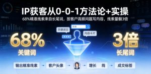 IP获客从0-1方法论+实操,68%精准线索来自长尾词,按客户高频问题写内容,线索量翻3倍-稀缺资源库