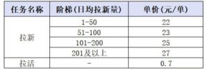 小红书CPA拉新项目8月新实战课,最高25米一单,红利窗口期已开,狂賺高单价,小白也能轻松上手月入1W+-稀缺资源库